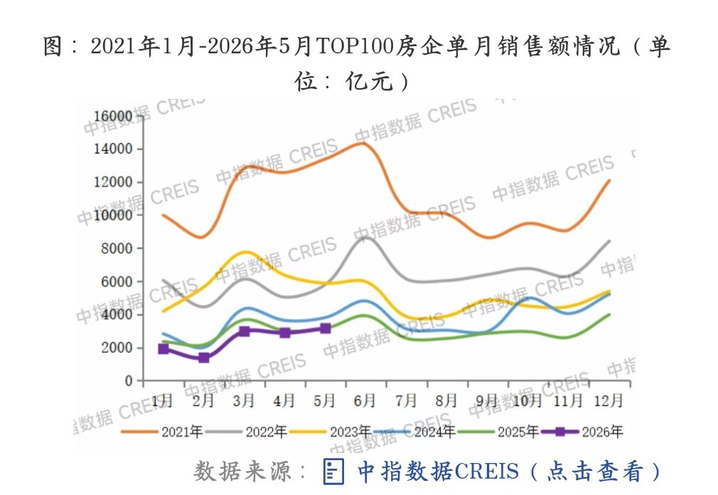楼市“红五月”日光盘频现，百强房企销售额好转